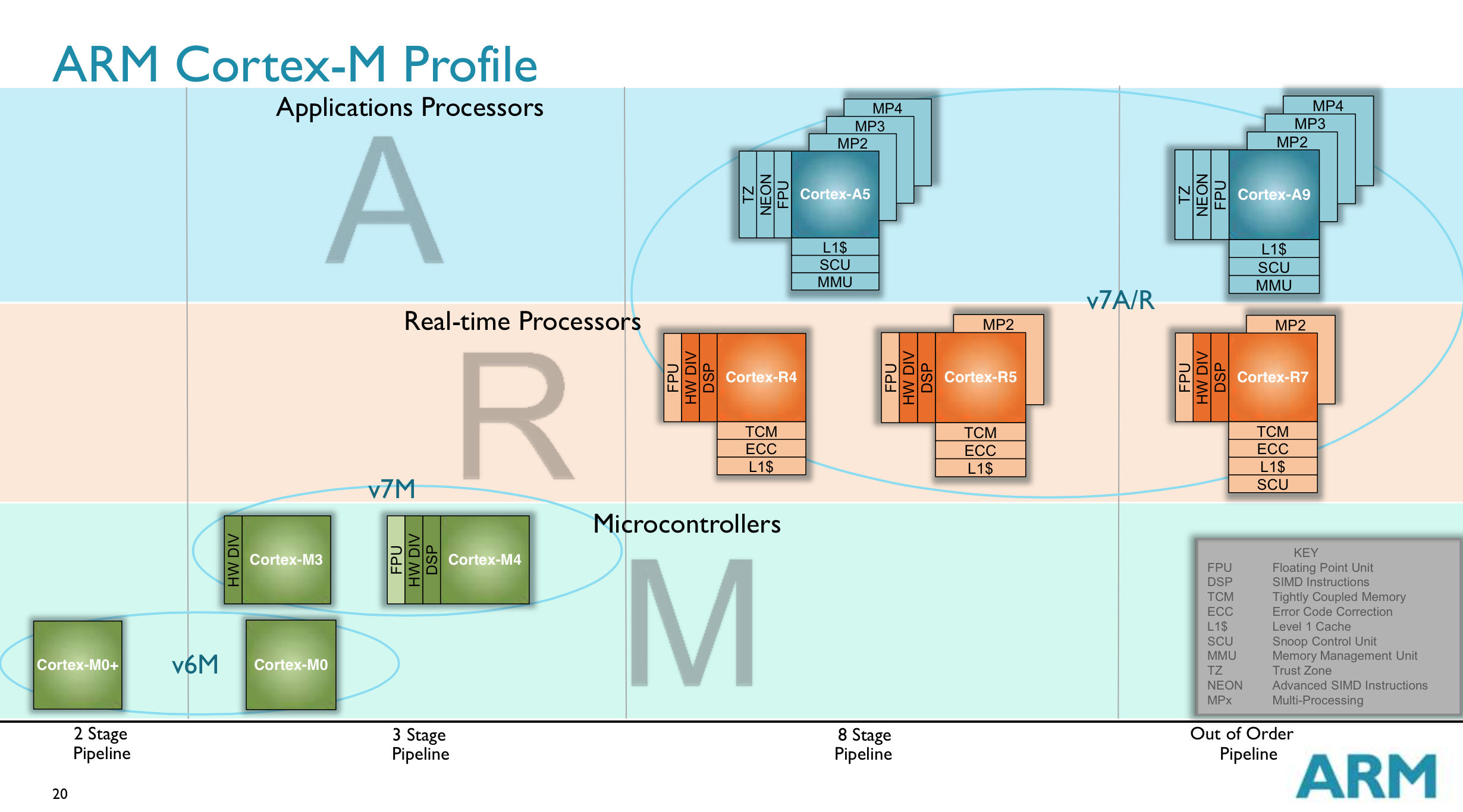 arm cortex processor basics